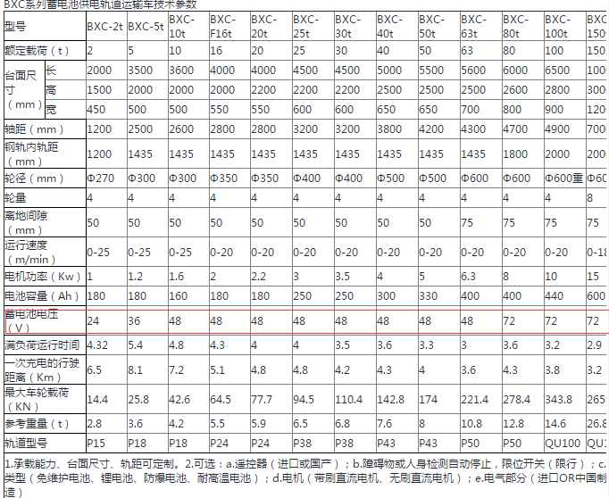 BXC蓄电池电动平车详细参数